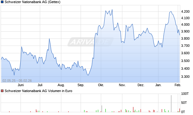 Schweizer Nationalbank Aktie Chart