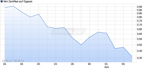 Mini Zertifikat auf Gigaset [HSBC Trinkaus & Burkhardt AG] Chart