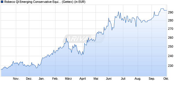 Performance des Robeco QI Emerging Conservative Equities (EUR) D (WKN A1JJPP, ISIN LU0582533245)