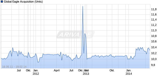 Global Eagle Acquisition (Units) Chart