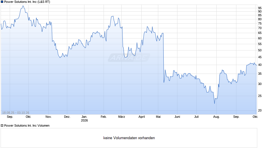 Power Solutions International Chart