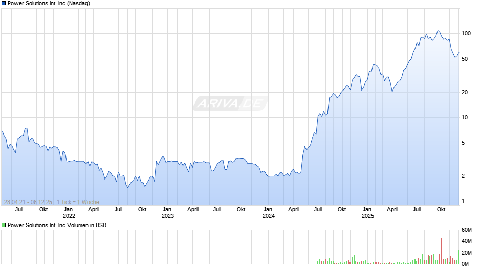 Power Solutions International Chart