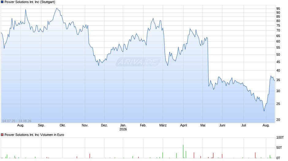 Power Solutions International Chart