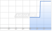 Power Solutions International Inc Chart