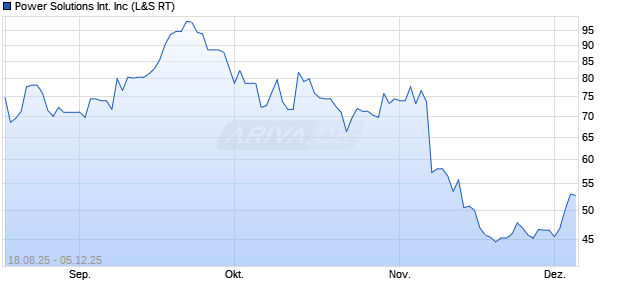 Power Solutions International Aktie Chart