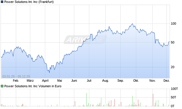 Power Solutions International Aktie Chart