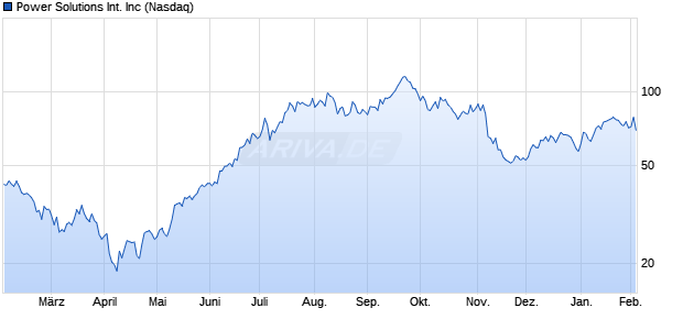 Power Solutions International Aktie Chart