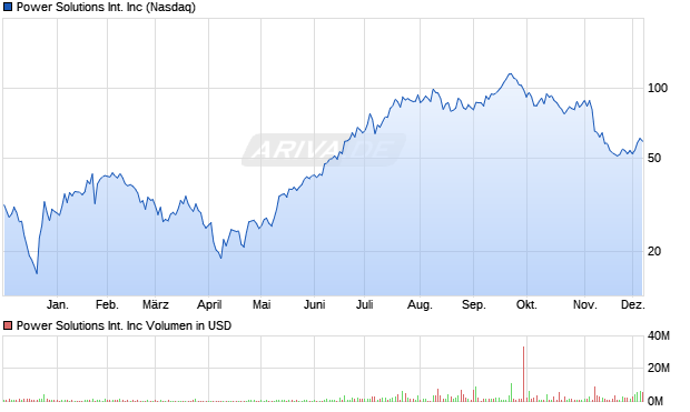 Power Solutions International Aktie Chart