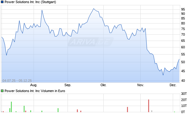 Power Solutions International Aktie Chart