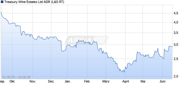 Treasury Wine Estates Aktie (ADR) Chart
