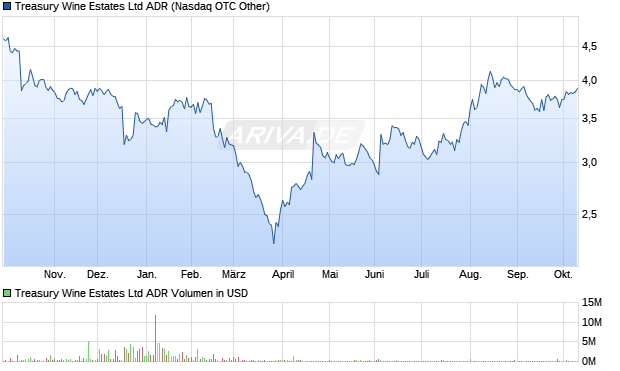 Treasury Wine Estates Aktie (ADR) Chart