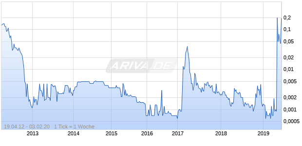 LTS NUTRACEUTICALS Chart