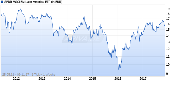 SPDR MSCI EM Latin America ETF Chart