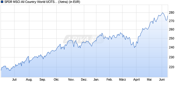 Performance des SPDR MSCI All Country World UCITS ETF (Acc) (WKN A1JJTC, ISIN IE00B44Z5B48)
