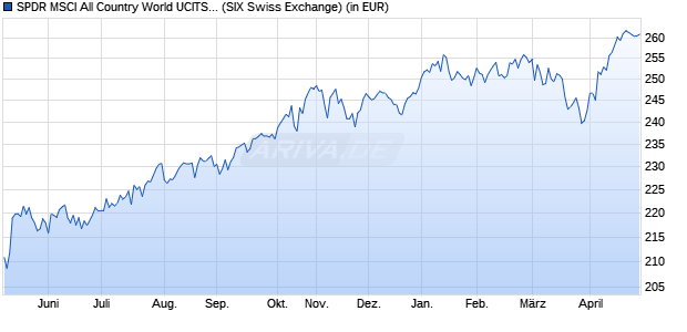 Performance des SPDR MSCI All Country World UCITS ETF (Acc) (WKN A1JJTC, ISIN IE00B44Z5B48)