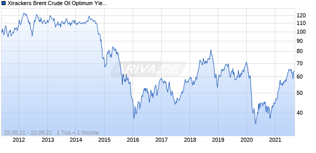Xtrackers Brent Crude Oil Optimum Yield ETC Chart