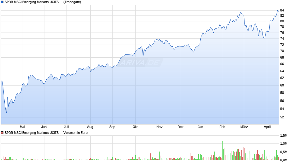 SPDR MSCI Emerging Markets UCITS ETF Chart