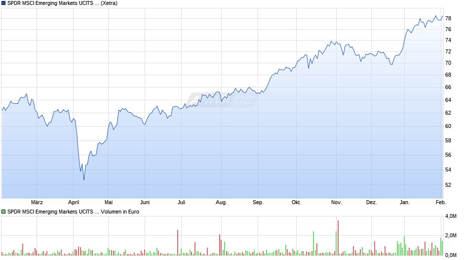 SPDR MSCI Emerging Markets UCITS ETF Chart