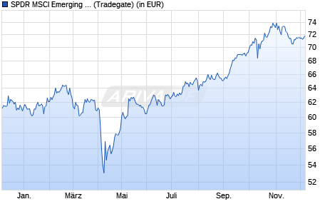 Performance des SPDR MSCI Emerging Markets UCITS ETF (WKN A1JJTE, ISIN IE00B469F816)