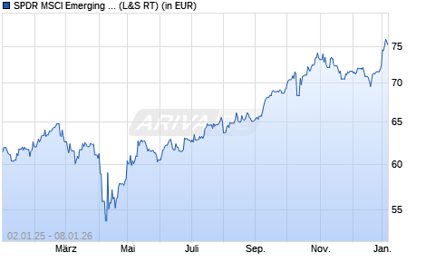 Performance des SPDR MSCI Emerging Markets UCITS ETF (WKN A1JJTE, ISIN IE00B469F816)