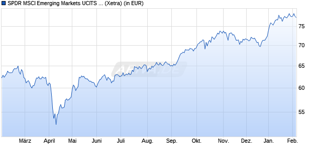 Performance des SPDR MSCI Emerging Markets UCITS ETF (WKN A1JJTE, ISIN IE00B469F816)