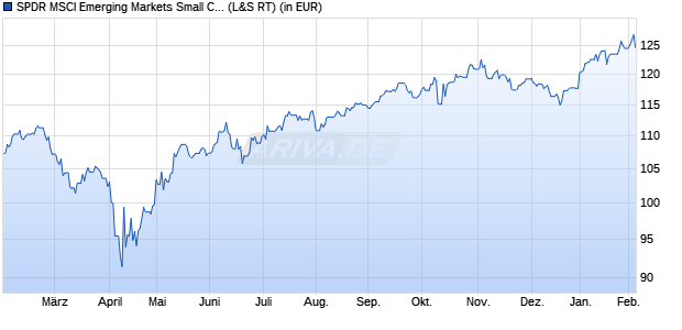 Performance des SPDR MSCI Emerging Markets Small Cap UCITS ETF (WKN A1JJTF, ISIN IE00B48X4842)