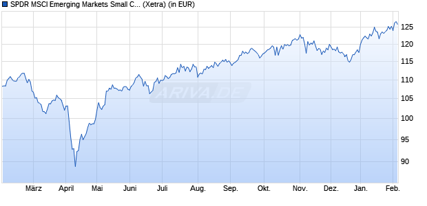 Performance des SPDR MSCI Emerging Markets Small Cap UCITS ETF (WKN A1JJTF, ISIN IE00B48X4842)