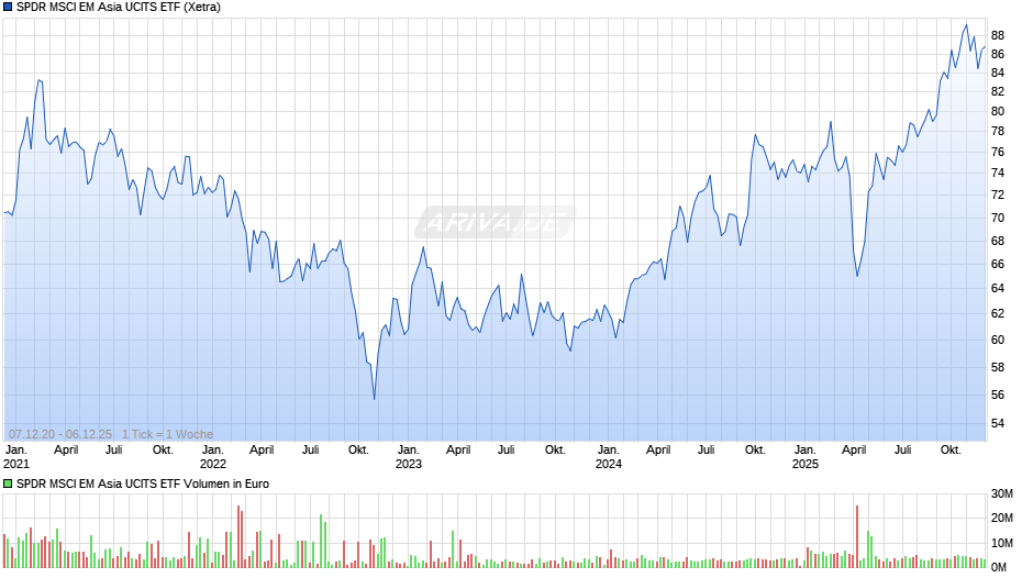 SPDR MSCI EM Asia UCITS ETF Chart
