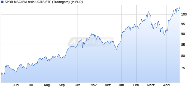 Performance des SPDR MSCI EM Asia UCITS ETF (WKN A1JJTG, ISIN IE00B466KX20)