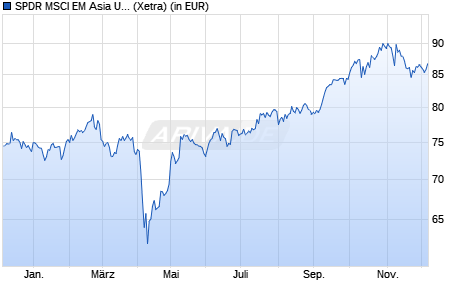 Performance des SPDR MSCI EM Asia UCITS ETF (WKN A1JJTG, ISIN IE00B466KX20)
