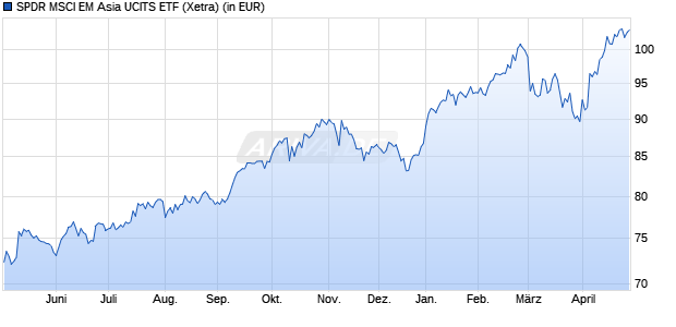 Performance des SPDR MSCI EM Asia UCITS ETF (WKN A1JJTG, ISIN IE00B466KX20)