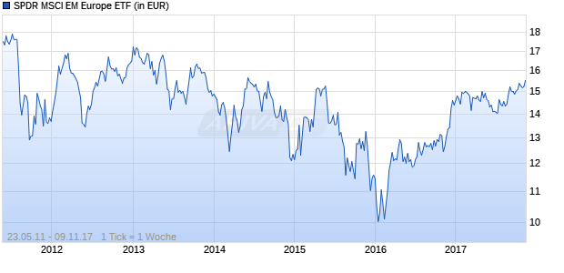SPDR MSCI EM Europe ETF Chart