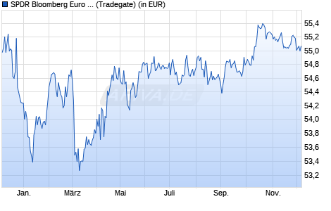 Performance des SPDR Bloomberg Euro Aggregate Bond UCITS ETF (WKN A1JJTM, ISIN IE00B41RYL63)