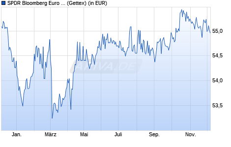 Performance des SPDR Bloomberg Euro Aggregate Bond UCITS ETF (WKN A1JJTM, ISIN IE00B41RYL63)