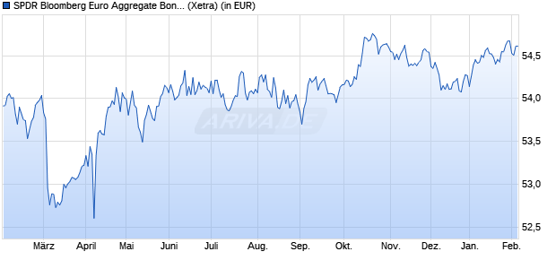Performance des SPDR Bloomberg Euro Aggregate Bond UCITS ETF (WKN A1JJTM, ISIN IE00B41RYL63)