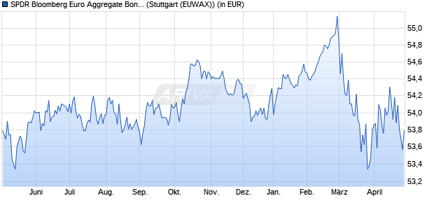 Performance des SPDR Bloomberg Euro Aggregate Bond UCITS ETF (WKN A1JJTM, ISIN IE00B41RYL63)