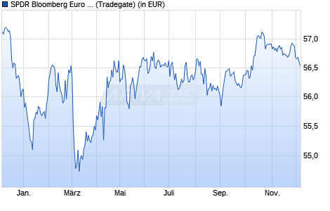 Performance des SPDR Bloomberg Euro Government Bond UCITS ETF (Dis) (WKN A1JJTP, ISIN IE00B3S5XW04)