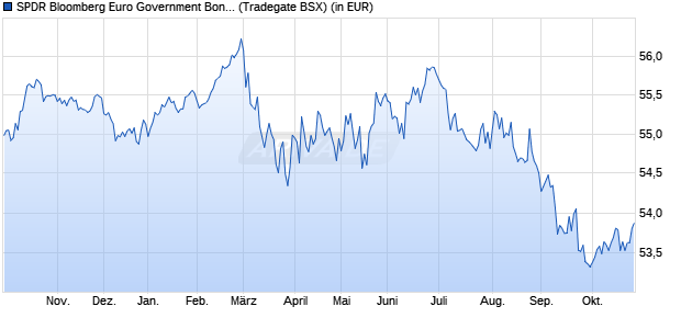 Performance des SPDR Bloomberg Euro Government Bond UCITS ETF (Dis) (WKN A1JJTP, ISIN IE00B3S5XW04)