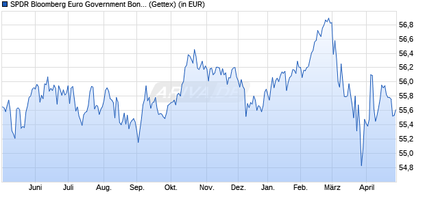 Performance des SPDR Bloomberg Euro Government Bond UCITS ETF (Dis) (WKN A1JJTP, ISIN IE00B3S5XW04)