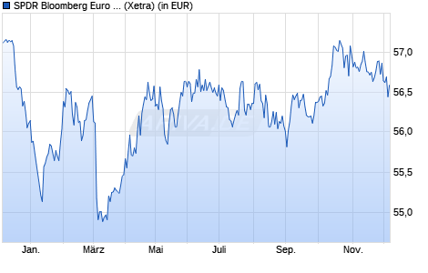 Performance des SPDR Bloomberg Euro Government Bond UCITS ETF (Dis) (WKN A1JJTP, ISIN IE00B3S5XW04)