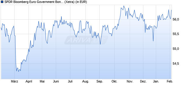 Performance des SPDR Bloomberg Euro Government Bond UCITS ETF (Dis) (WKN A1JJTP, ISIN IE00B3S5XW04)