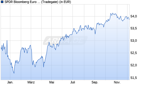 Performance des SPDR Bloomberg Euro Corporate Bond UCITS ETF (WKN A1JJTQ, ISIN IE00B3T9LM79)