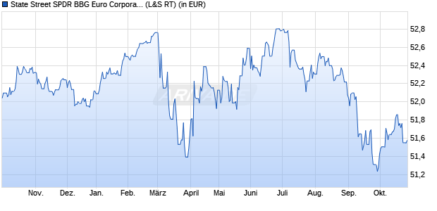 Performance des State Street SPDR BBG Euro Corporate Bd UCITS ETF (WKN A1JJTQ, ISIN IE00B3T9LM79)