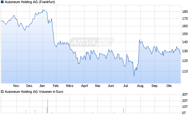 Autoneum Holding Aktie Chart