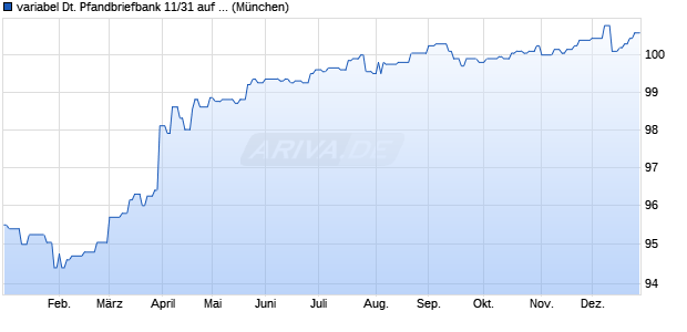 variabel Deutsche Pfandbriefbank 11/31 auf 20-Jahre. (WKN A1EWJQ, ISIN DE000A1EWJQ9) Chart