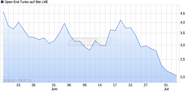 Open End Turbo auf Blei LME [Société Générale] Chart