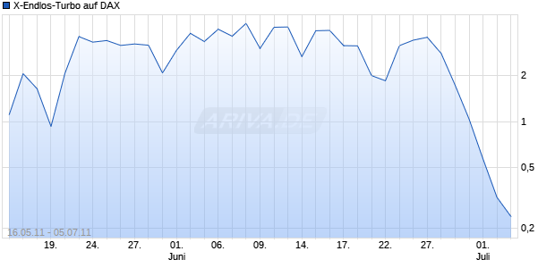 X-Endlos-Turbo auf DAX [HSBC Trinkaus & Burkhardt AG] Chart