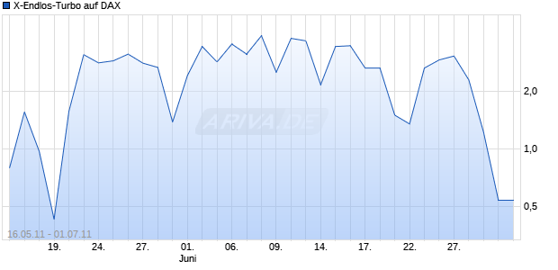 X-Endlos-Turbo auf DAX [HSBC Trinkaus & Burkhardt AG] Chart