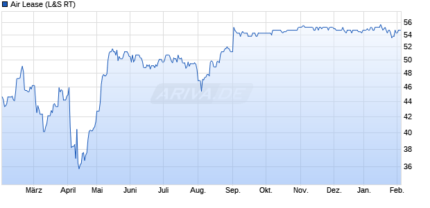 Air Lease Aktie Chart