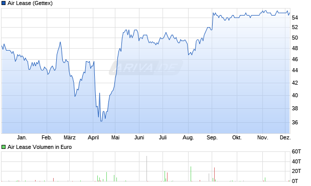 Air Lease Aktie Chart